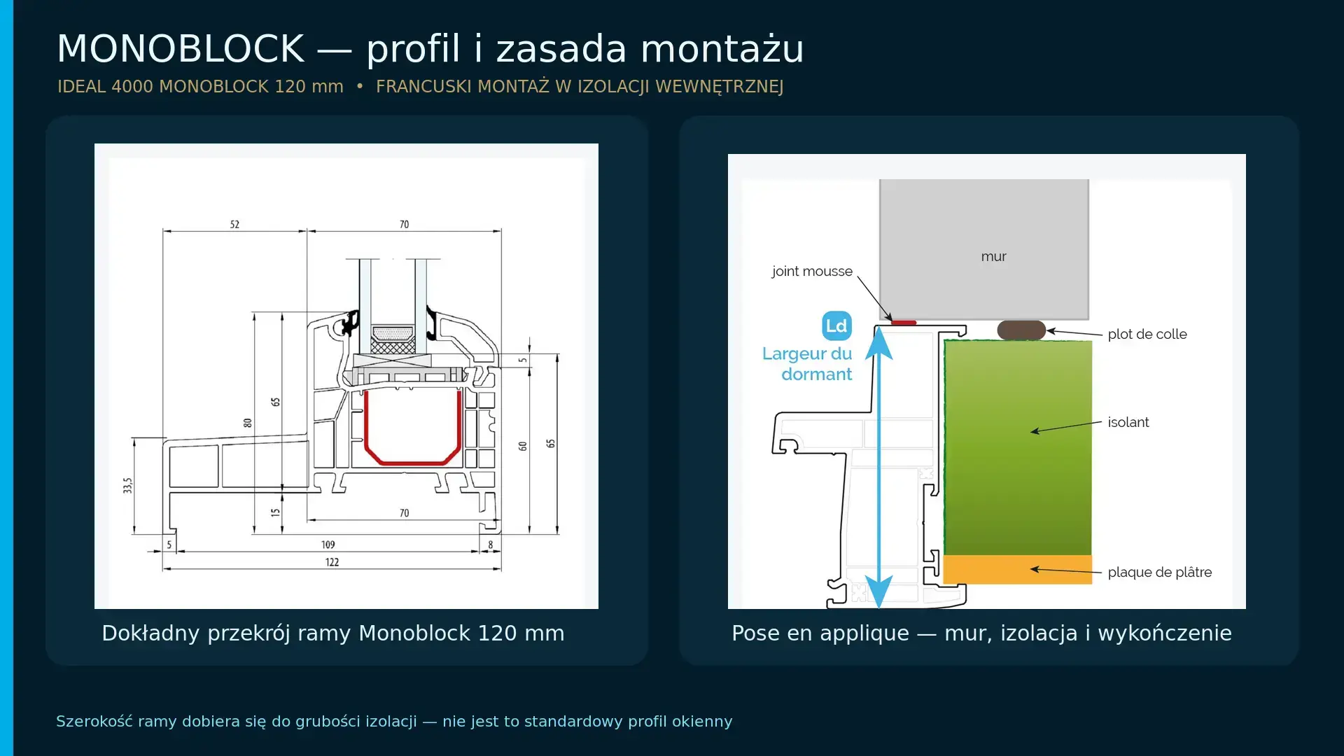 Rzeczywisty przekrój ramy IDEAL 4000 Monoblock 120 mm oraz francuska zasada montażu w murze z izolacją wewnętrzną